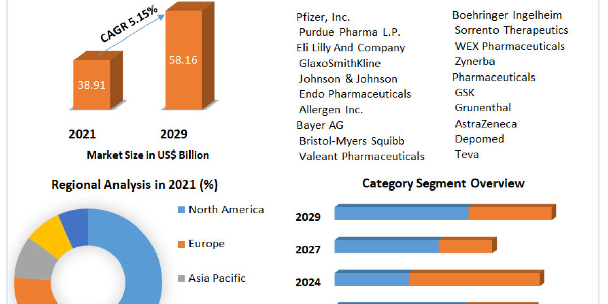 Pain Management Drugs Market COVID-19 Impact Analysis, Business Strategies, Revenue and Growth Demands and Industry Fore