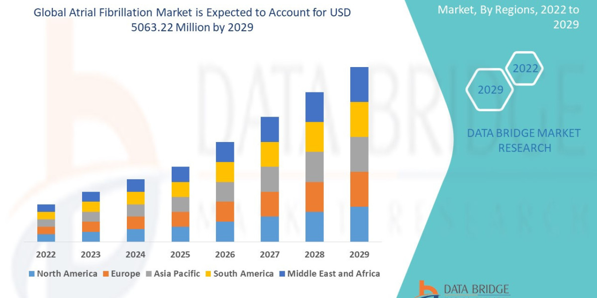 Atrial Fibrillation Market to Grasp Outstanding Growth of USD 5063.22 Million by 2029, Size, Share, Trends, Growth Oppor