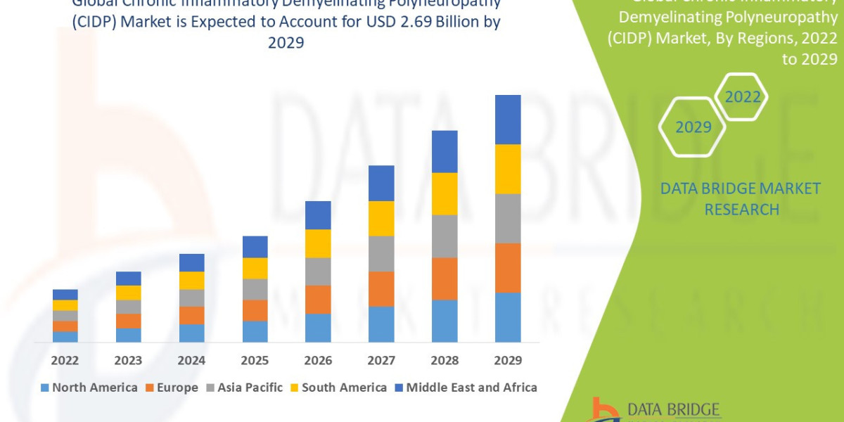 Chronic Inflammatory Demyelinating Polyneuropathy Market Set to Reach Valuation of USD 2.69 Billion by 2029, Size, Share