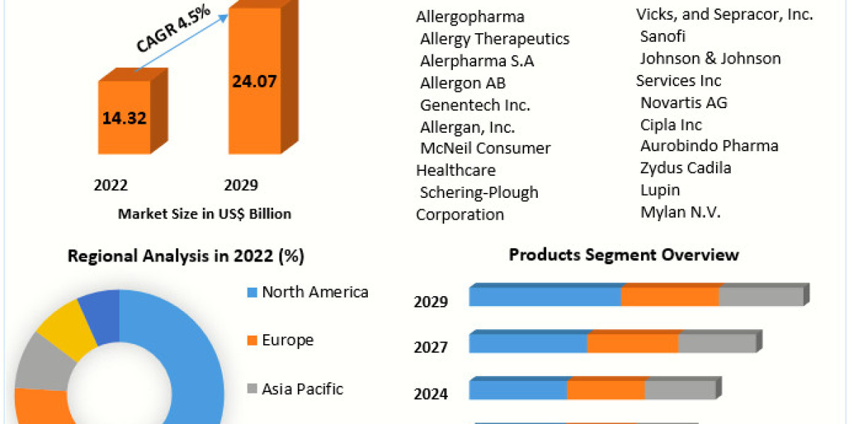 Allergy Treatment Market Share, Size 2023 Movements by Key Finding, Progression Status, Revenue and Forecast to 2029
