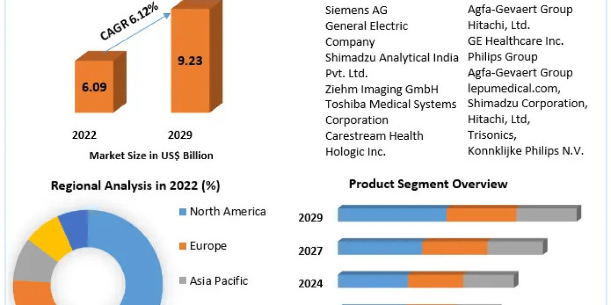 Fluoroscopy Equipment Market Future Growth and Opportunities | 2029