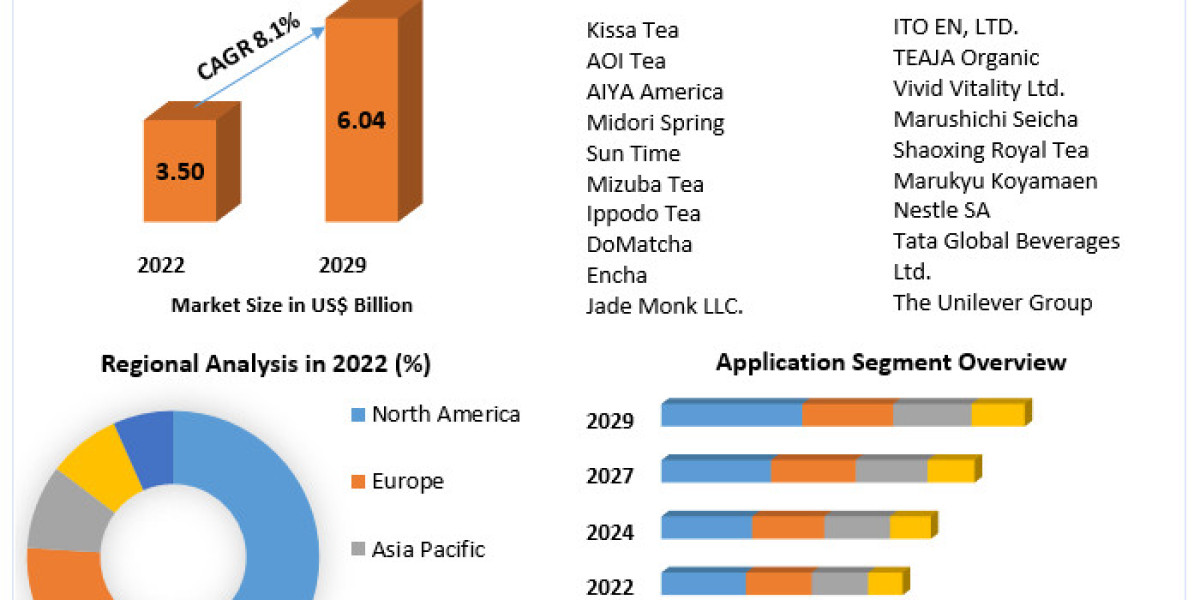 Matcha Market 2023 Global Share, Growth Opportunities with Top Companies, Segmentation, Analysis, Future Plans and Forec