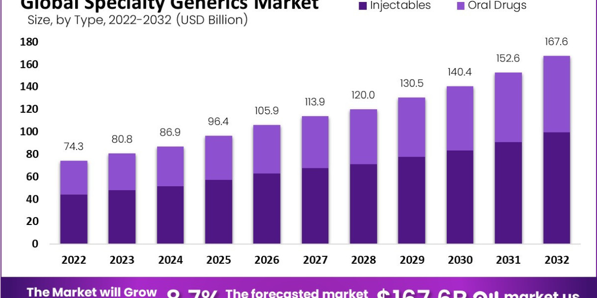 Specialty Generics Market Analysis and Expert Research Report Forecast to 2032