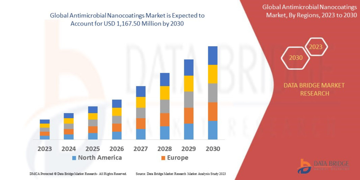 Antimicrobial Nanocoatings Size, Trends, Opportunities, Demand, Growth Analysis and Forecast By 2030