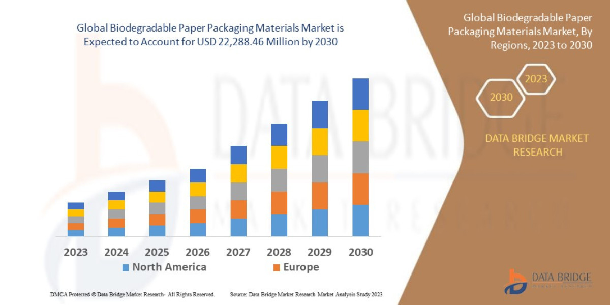 Biodegradable Paper Packaging Materials Market Key Players, Overview, Competitive Breakdown and Regional Forecast