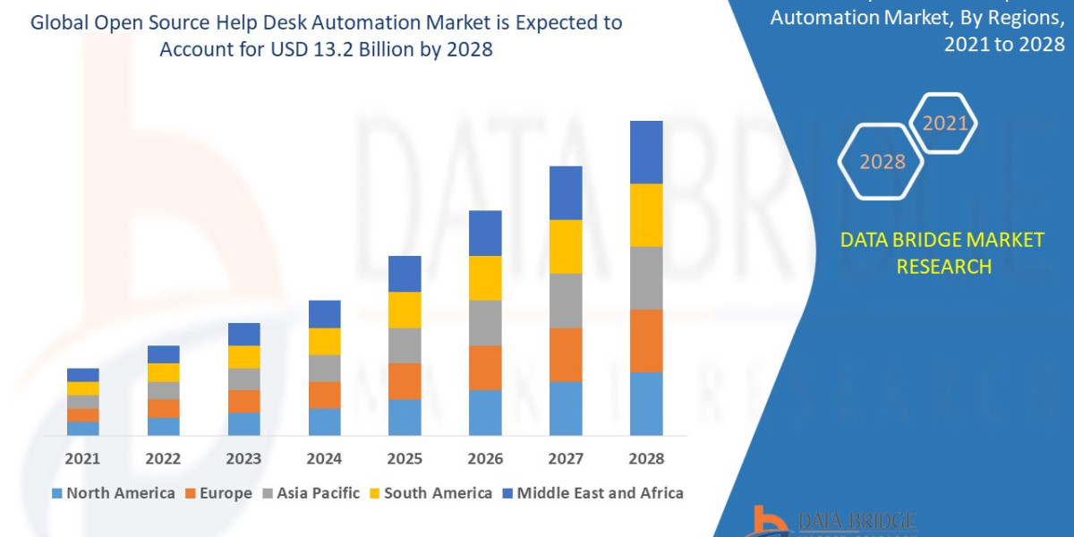 Open Source Help Desk Automation Market Latest Innovation and Growth by 2028.