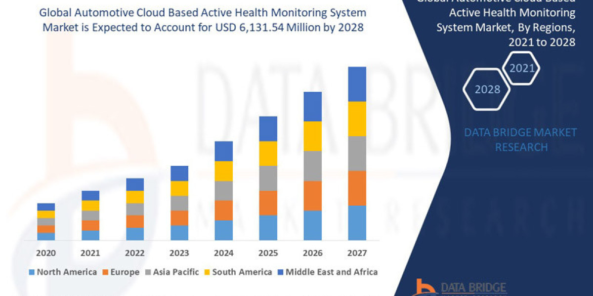 Automotive Cloud Based Active Health Monitoring System Market Industry Developments and Regional Analysis by 2028.