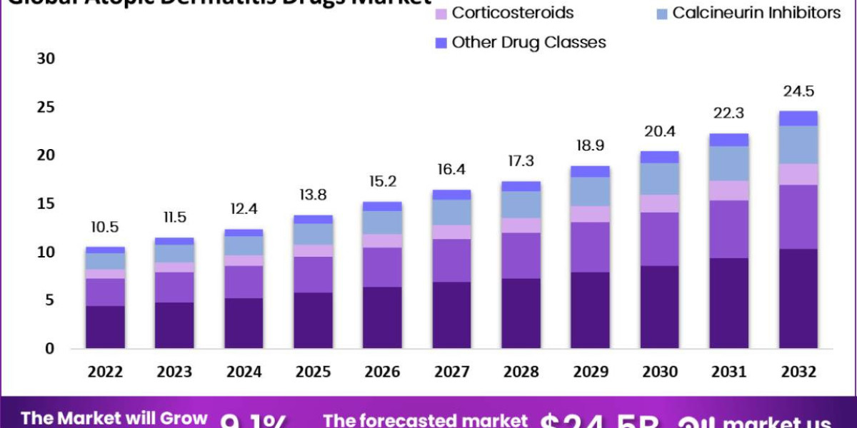 Global Atopic Dermatitis Drugs Market [HOW-TO GAIN] Revenue And Structure Forecast To 2032