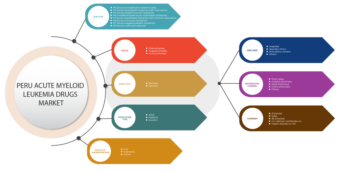 Peru Acute Myeloid Leukemia Drugs Market is Surge to Witness Huge Demand at a CAGR of 6.5% during the forecast period by