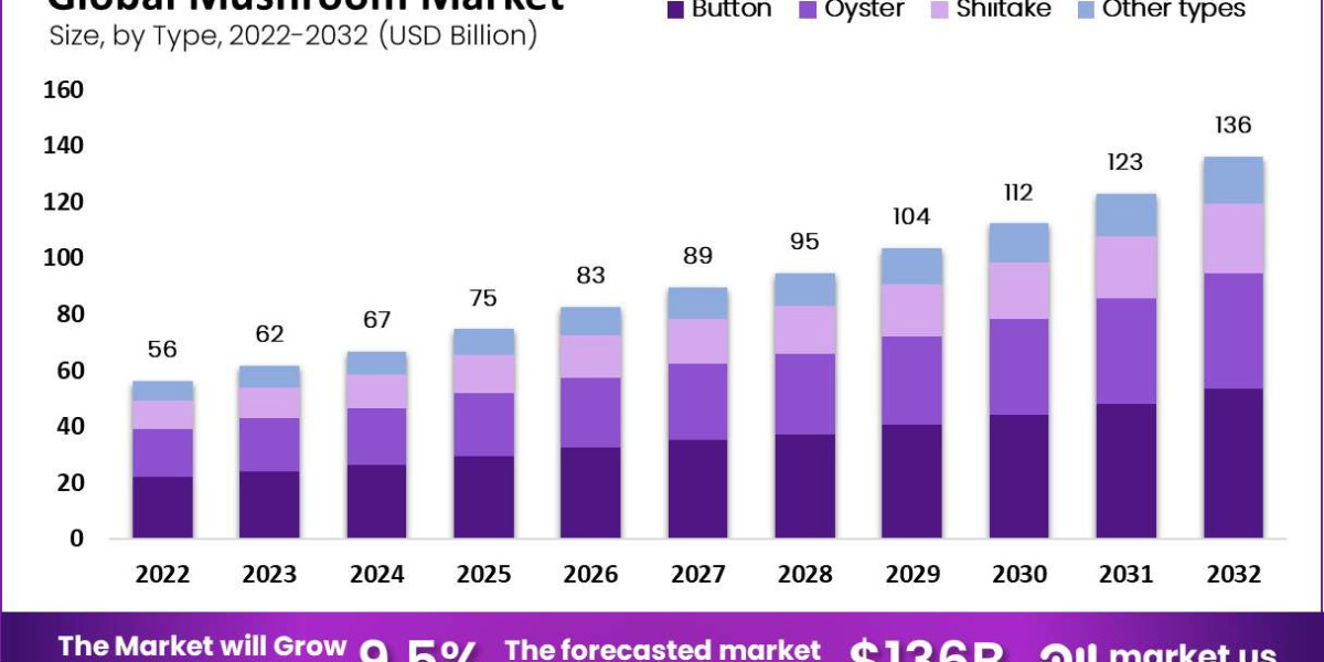 Mushroom Mania: A Deep Dive into the Thriving Global Market