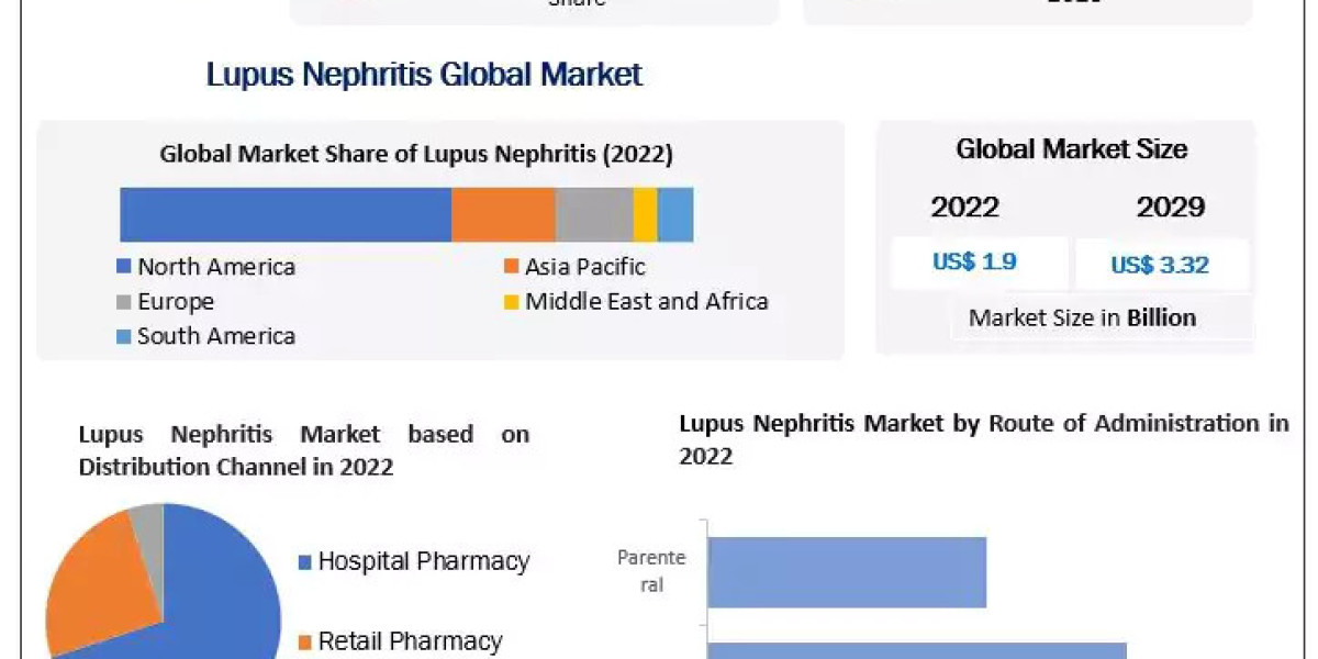 Lupus Nephritis Market	Development, Key Opportunities, Key Players Challenges, Drivers, Outlook, Growth Opportunities - 