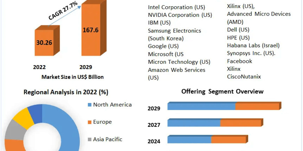 AI Infrastructure Market Growth, Statistics, By Application, Production, Revenue & Forecast To 2029