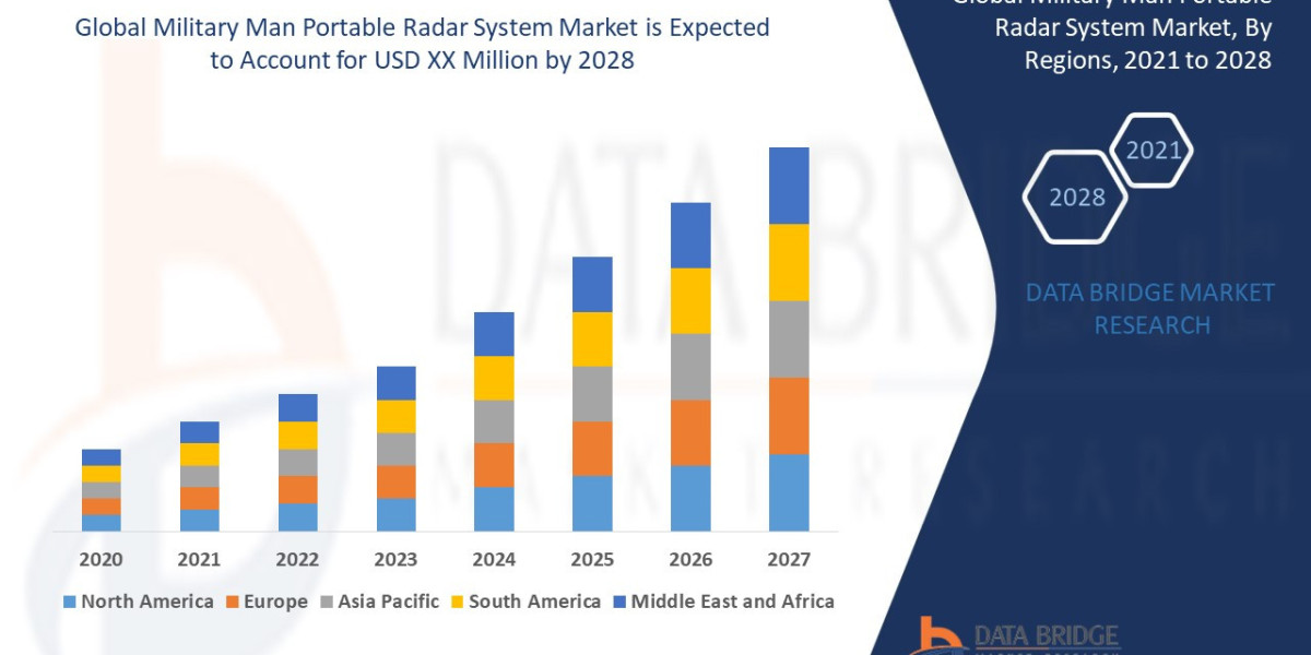 Military Man Portable Radar System Market Size, Trends, Demand, Growth Analysis and Forecast by 2028.