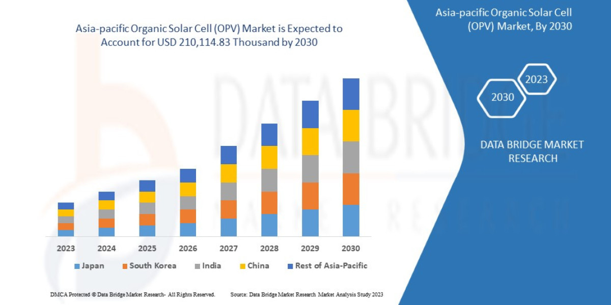 Asia-pacific Organic Solar Cell (OPV) Market Size, Share, Growth, Demand, Emerging Trends and Forecast by 2030.