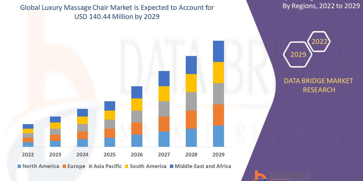 Luxury Massage Chair Market Industry Trends, Growth, Analysis, Opportunities And Overview