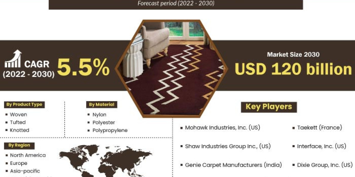 Carpets and Rugs Market Size, Revenue Analysis, PEST, Region & Country Forecast, 2030