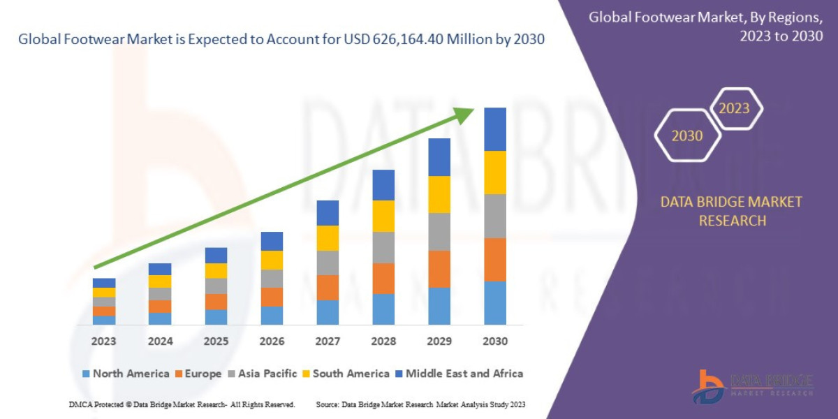 Footwear Market  – Industry Trends, share, value and Forecast to 2030