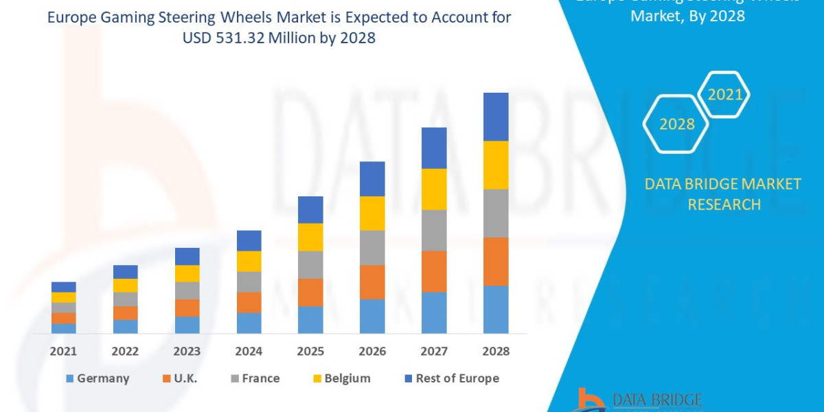 Europe Gaming Steering Wheels Market Research Report:  Industry Analysis, Size, Share, Growth and Forecast by 2028.