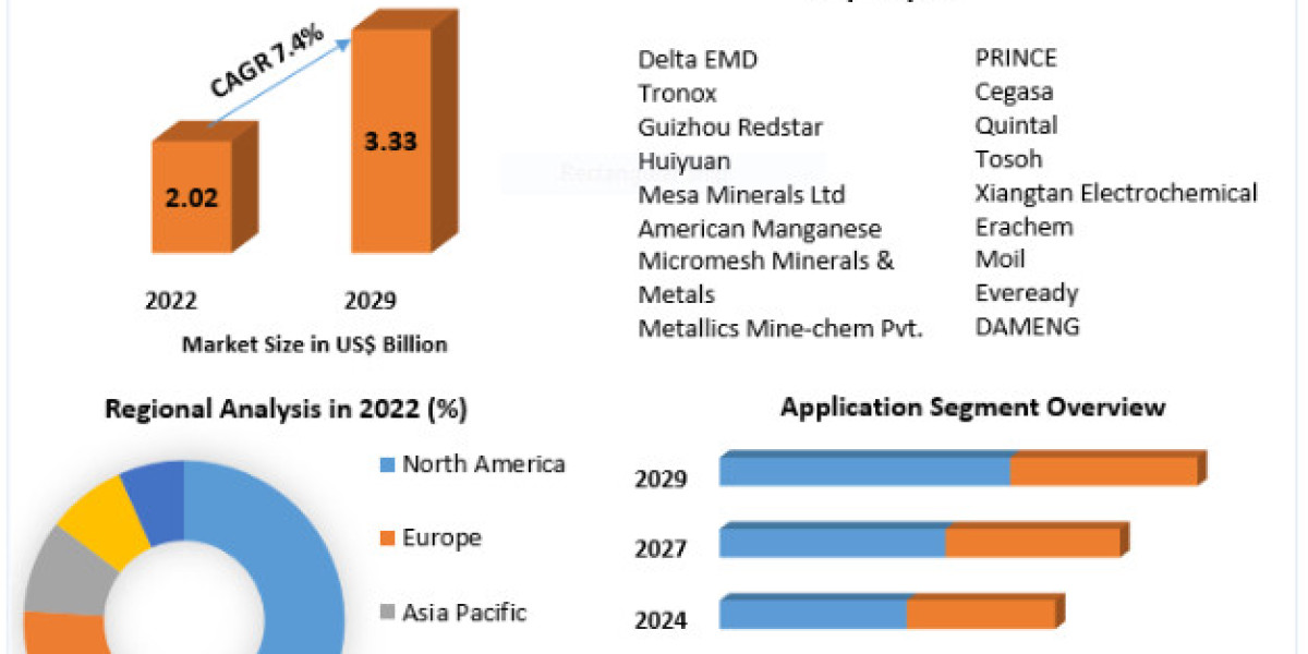 Electrolytic Manganese Dioxide Market Key Players, Industry Outlook, Trends, Share, Industry Size-202