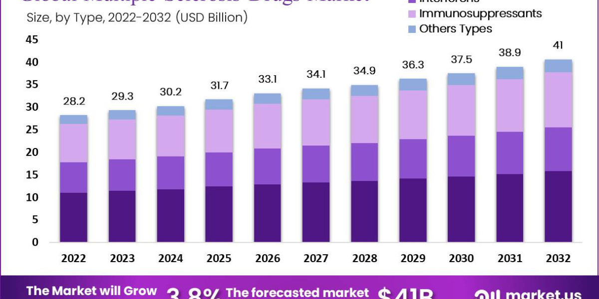 Multiple Sclerosis Drugs Market Future Prediction Report 2023-2032