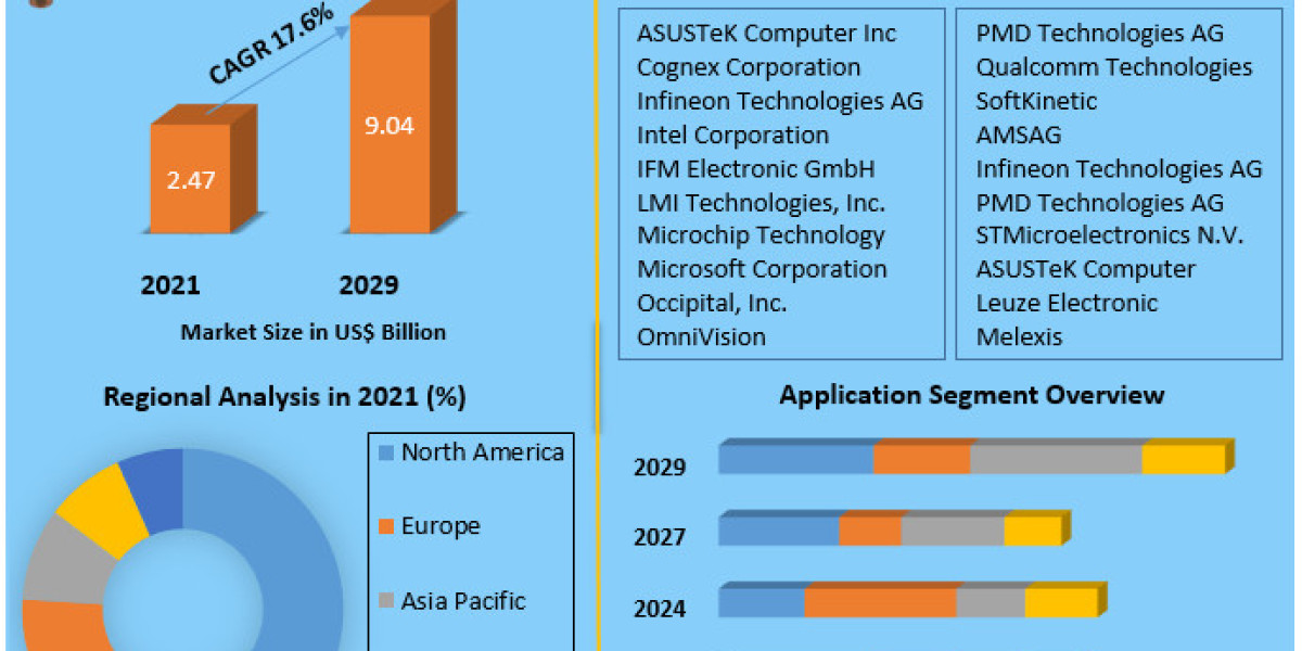 3D Sensing Technology Market Share, Size, Key Player, by type, Segmentation with Competitive Analysis, Top Manufacturers