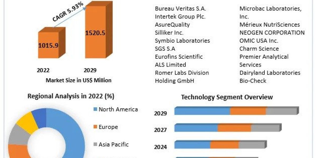 Global Mycotoxin Testing Market Share, Product Estimates And Strategy Framework