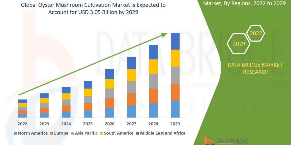 Oyster Mushroom Cultivation Market Industry Insights, Trends, and Forecasts to 2029