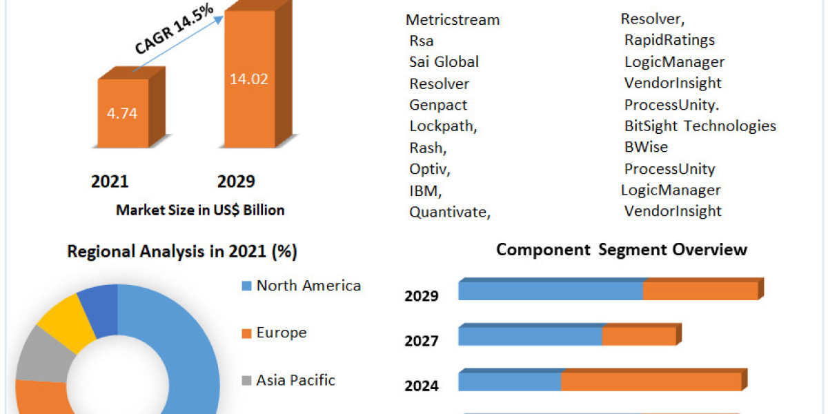 Vendor Risk Management Analytics Market	2023 share Leaders, Growth,  Business Strategies, Revenue Global Technology, App