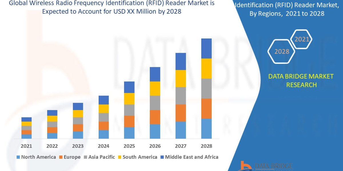 The Wireless Radio Frequency Identification (RFID) Reader Market: Drivers, Restraints and Trends by 2028.