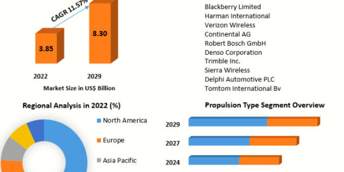 Automotive Cloud Based Solutions Market  Business Strategies, Revenue and Growth Rate Upto 2029