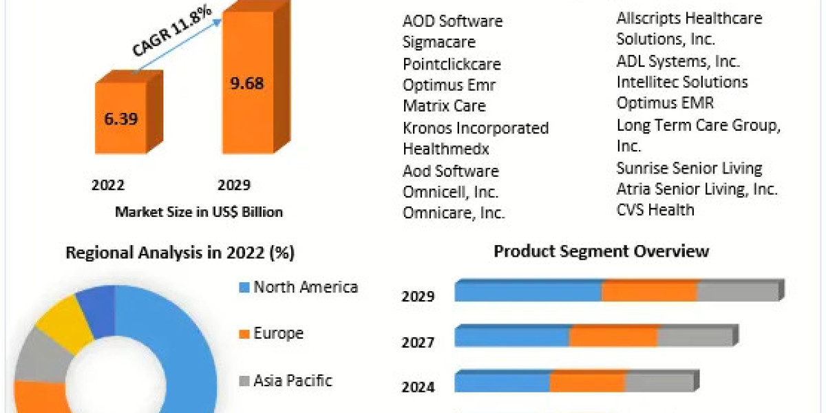 Long Term Care Software Market	Future Scope Analysis with Size, Trend, Opportunities, Revenue, Future Scope and Forecast