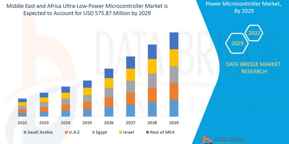 Middle East and Africa Ultra-Low-Power Microcontroller Market Scope and Forecast by 2029.