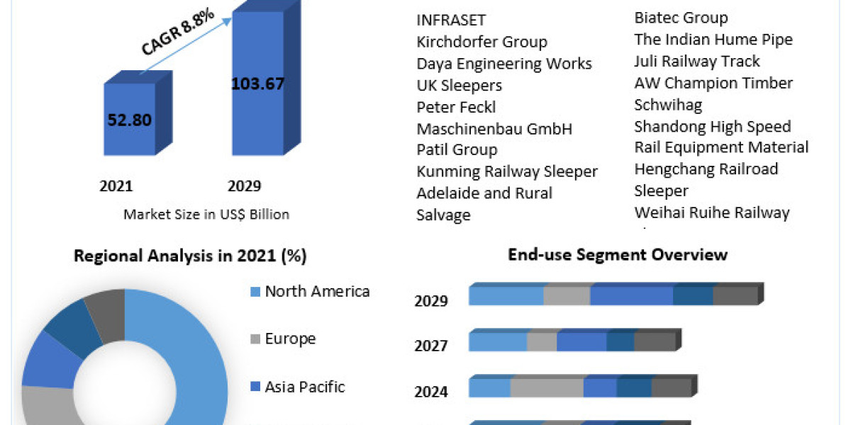 Railway Sleepers Market	 New Technologies, Key Growth Factors and Challenges, Share, Growth, Industry Segmentation, Anal