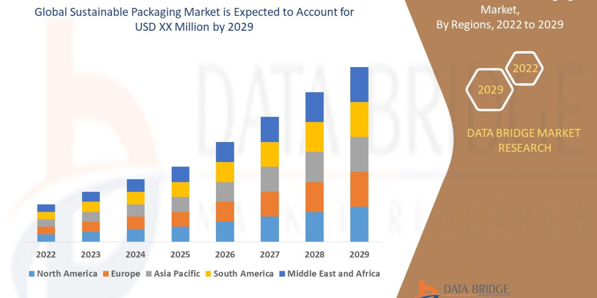 Sustainable Packaging Market SWOT Analysis, Innovations, Emerging Trends, Key Players, Future Scope Forecast