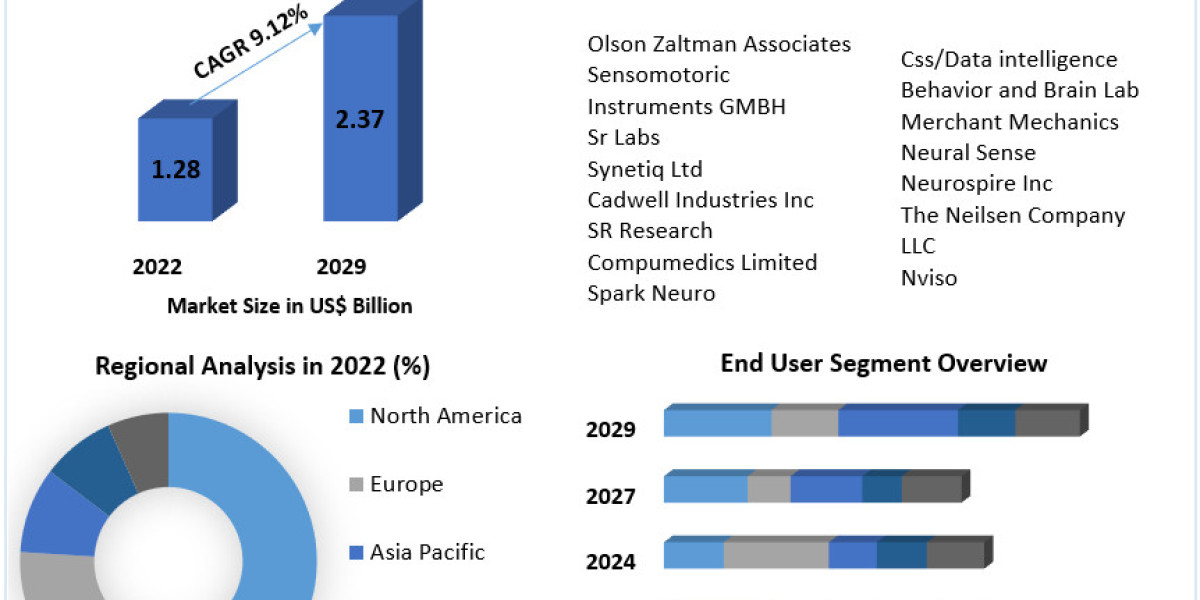 Neuromarketing Technology Market Trends, Size, Share, Growth  and Emerging Technologies | 2029