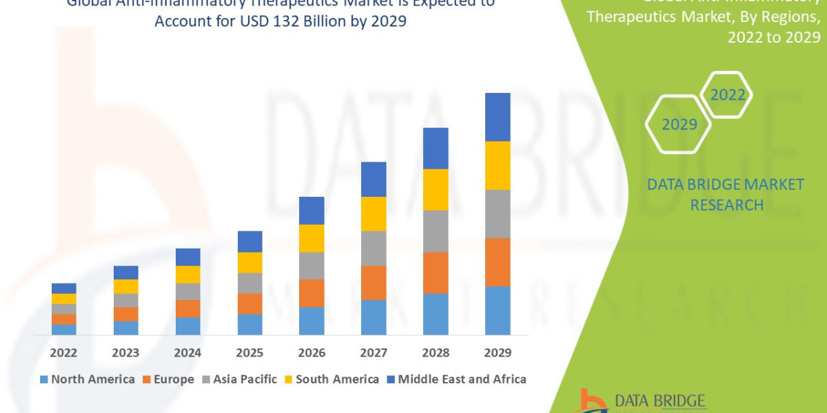 Anti-Inflammatory Therapeutics Market Growing to Exhibit a Striking Growth with CAGR of 6.50% by 2029