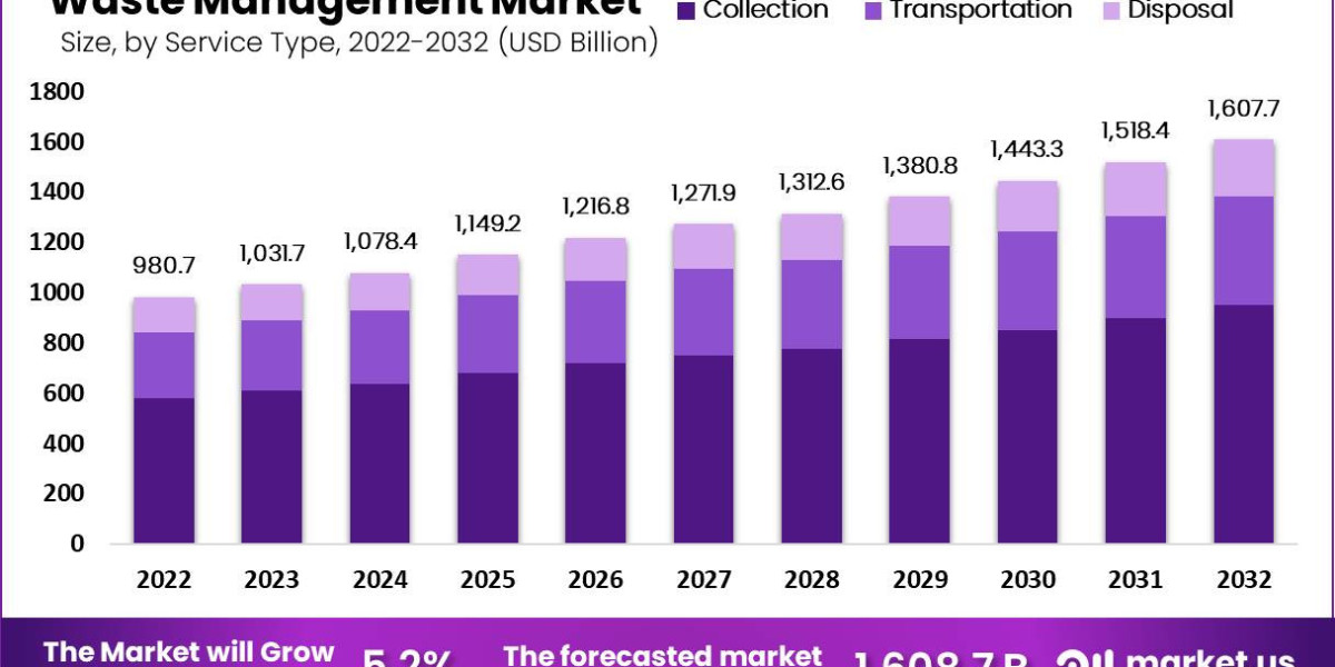 The Green Revolution: Transforming Waste Management Practices