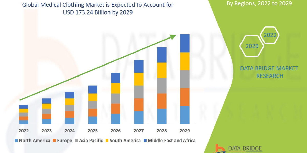 Medical Clothing Market to reach USD 173.24 billion by 2029 | Market analyzed by Size, Trends, Analysis