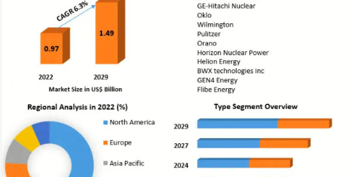 Global Generation IV Reactors Market Emerging Trend, Advancement, Growth and Business Opportunities-2029