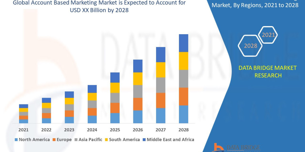 Account Based Marketing Market Demand and Future Outlook:  Industry Trends and Forecast to 2028.