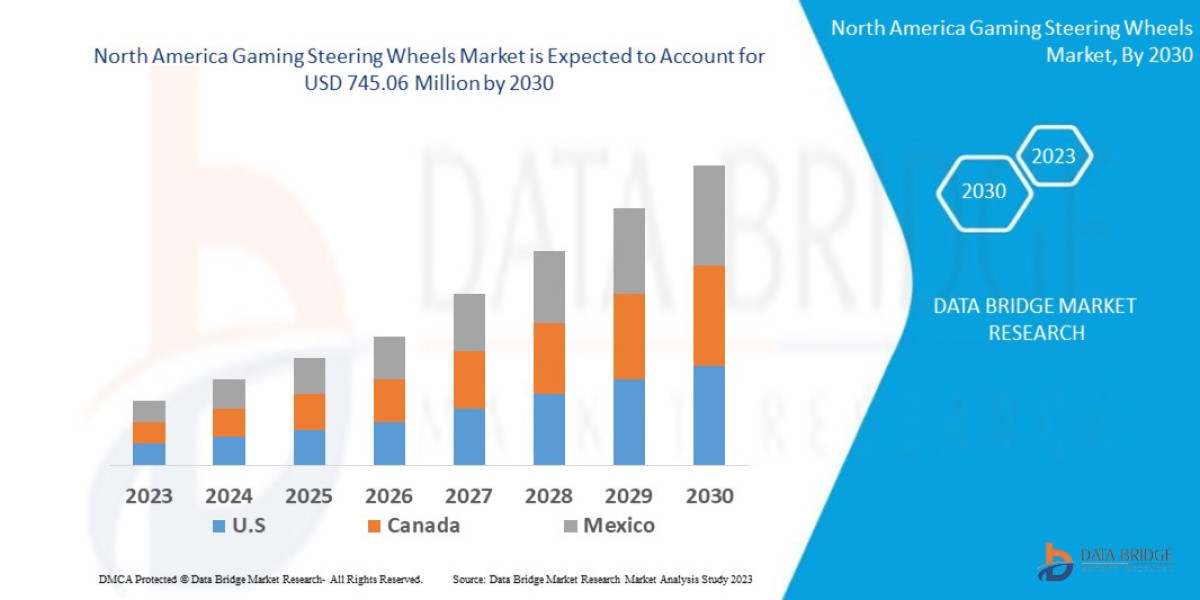 North America Gaming Steering Wheels Market Size, Trends, Demand, Growth Analysis and Forecast by 2030.