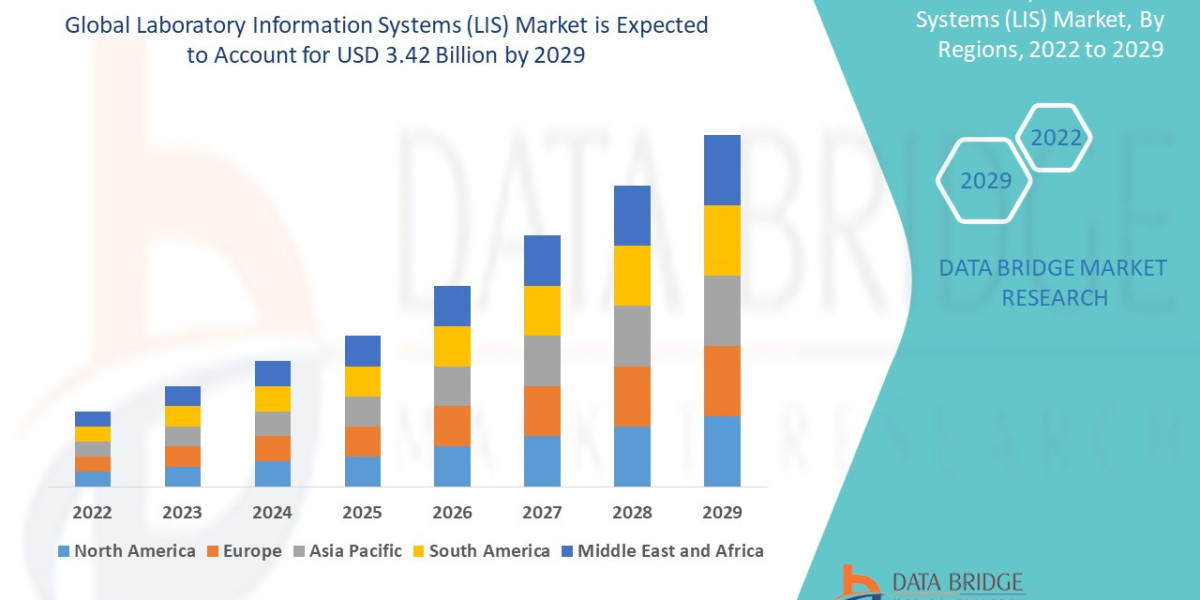 Laboratory Information Systems (LIS) Market to Receive Overwhelming Growth CAGR of 8.0% by 2029