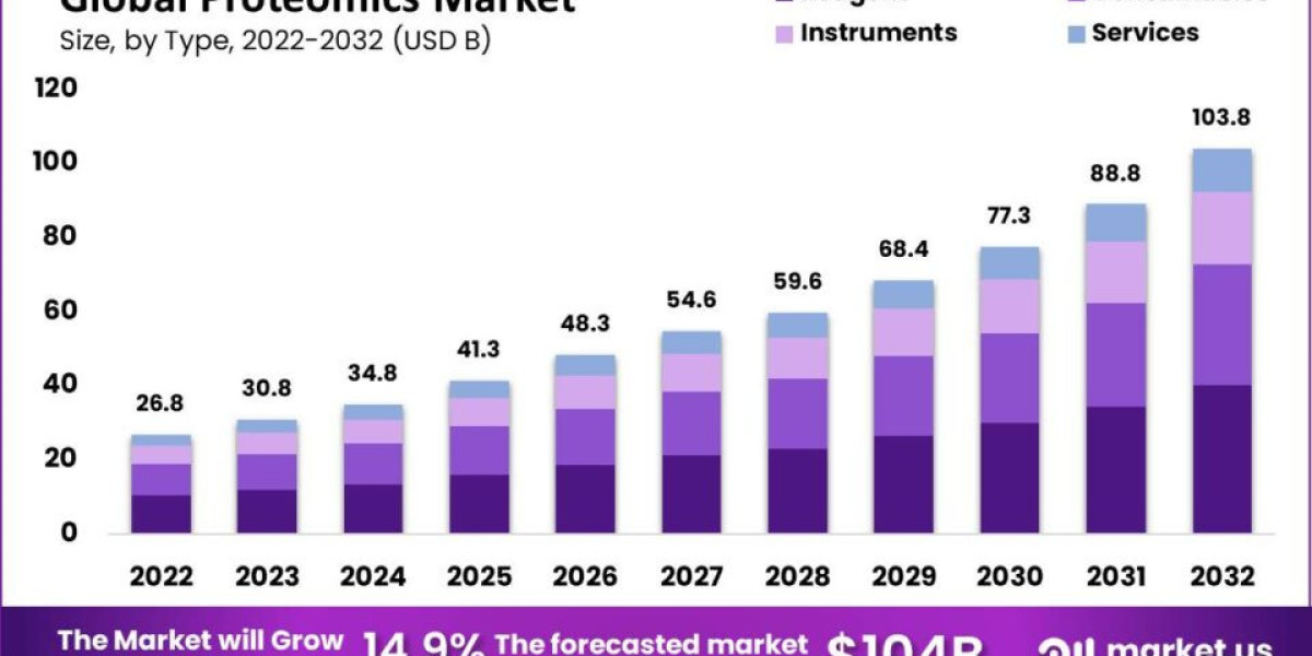 Proteomics Market Revolutionary Opportunities, Growth Prospects 2032