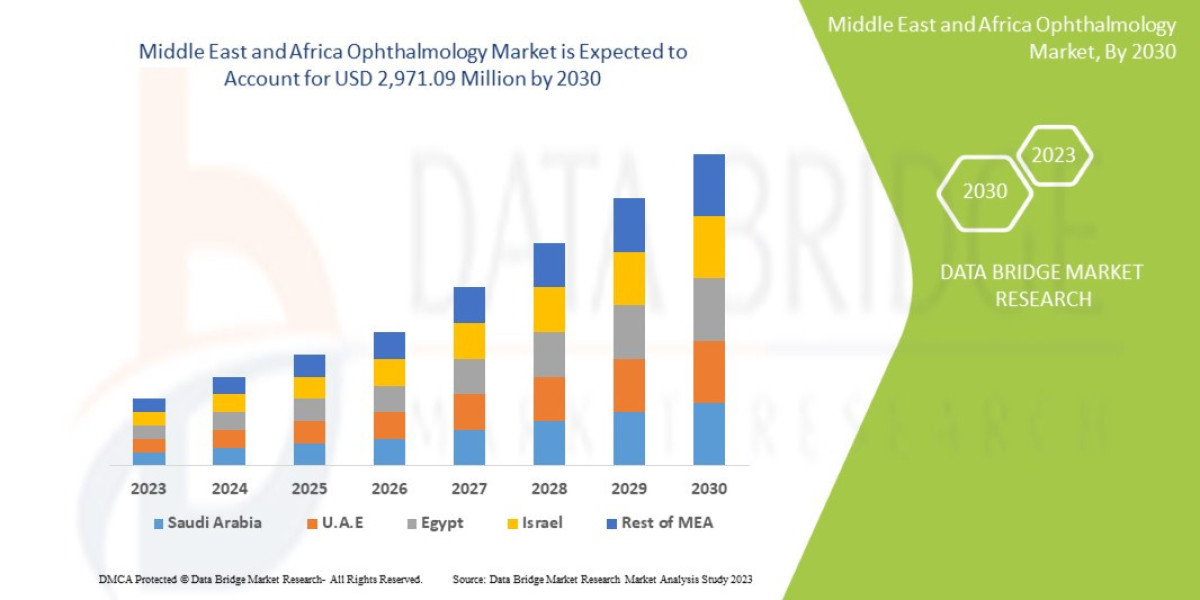 Middle East and Africa Ophthalmology Market CAGR 4.6%, Future Growth, Challenges and Competitive Analysis