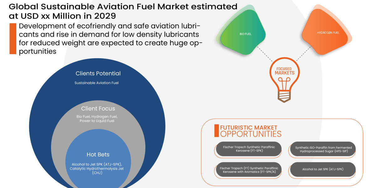 Sustainable Aviation Fuel Market Latest Innovation and Upcoming Demand by 2030.