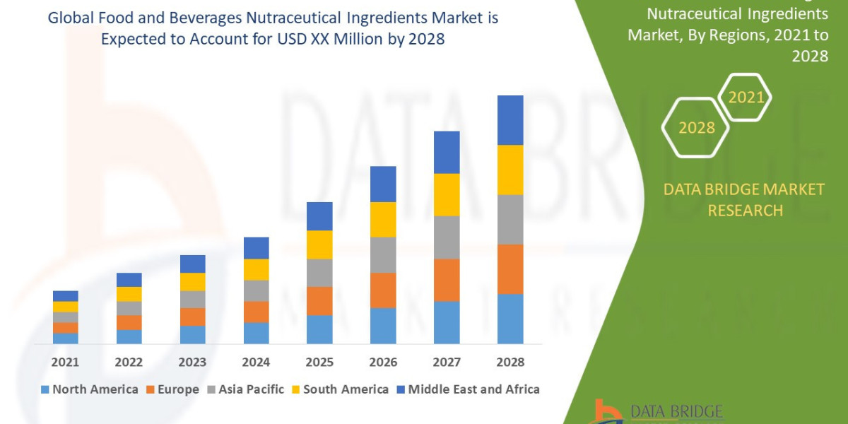 Food And Beverages Nutraceutical Ingredients Market To Witness the Maximum Growth Internationally in Coming Years