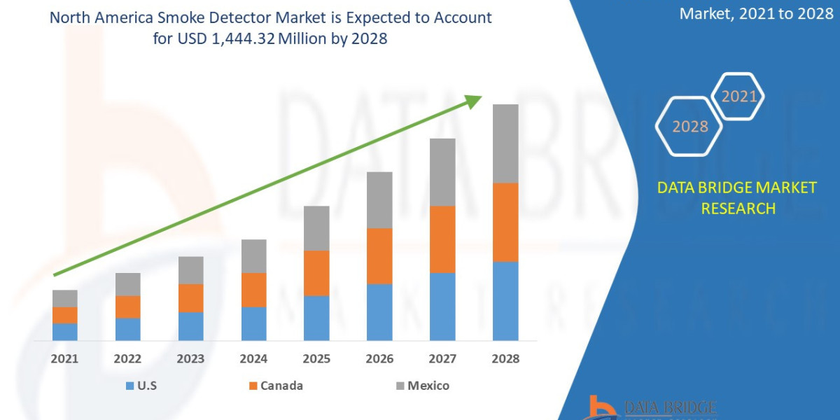 North America Smoke Detector Market Latest Innovation and Growth by 2029.