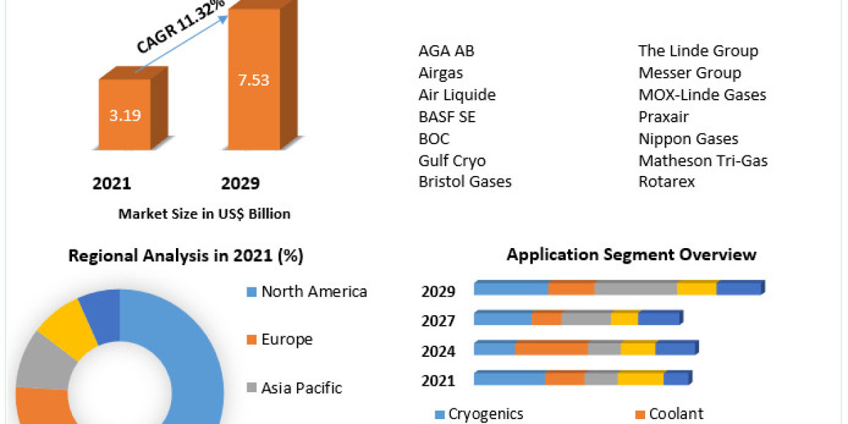 Global Industrial Gases Market Research, Developments, Expansion, Statistics-2029