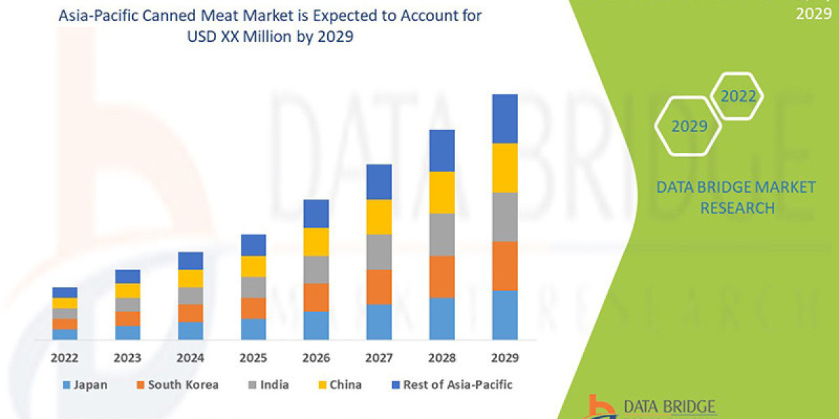 Asia-Pacific Canned Meat Market Size, Share, Trends, Growth Overview by Segments, Companies, Regions, Industry Overview 