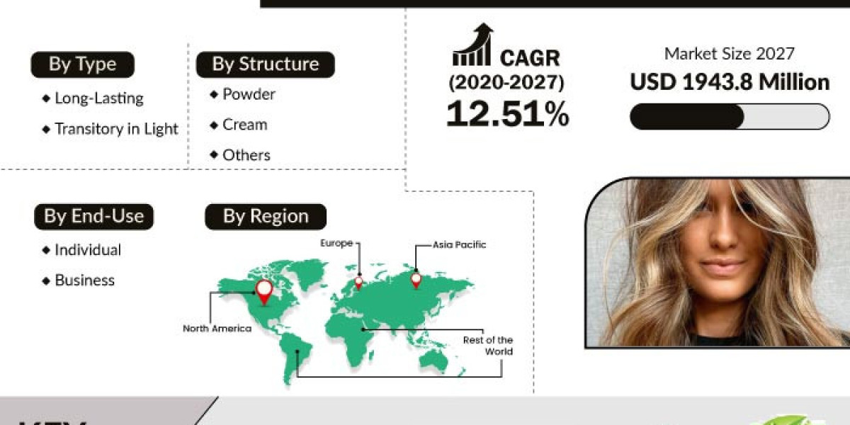 Organic Hair Color Market Size, Opportunities, Trends, Products, Revenue Analysis, For 2027